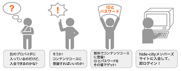 �R���e���c�R�[�X�o�^�`����̗���